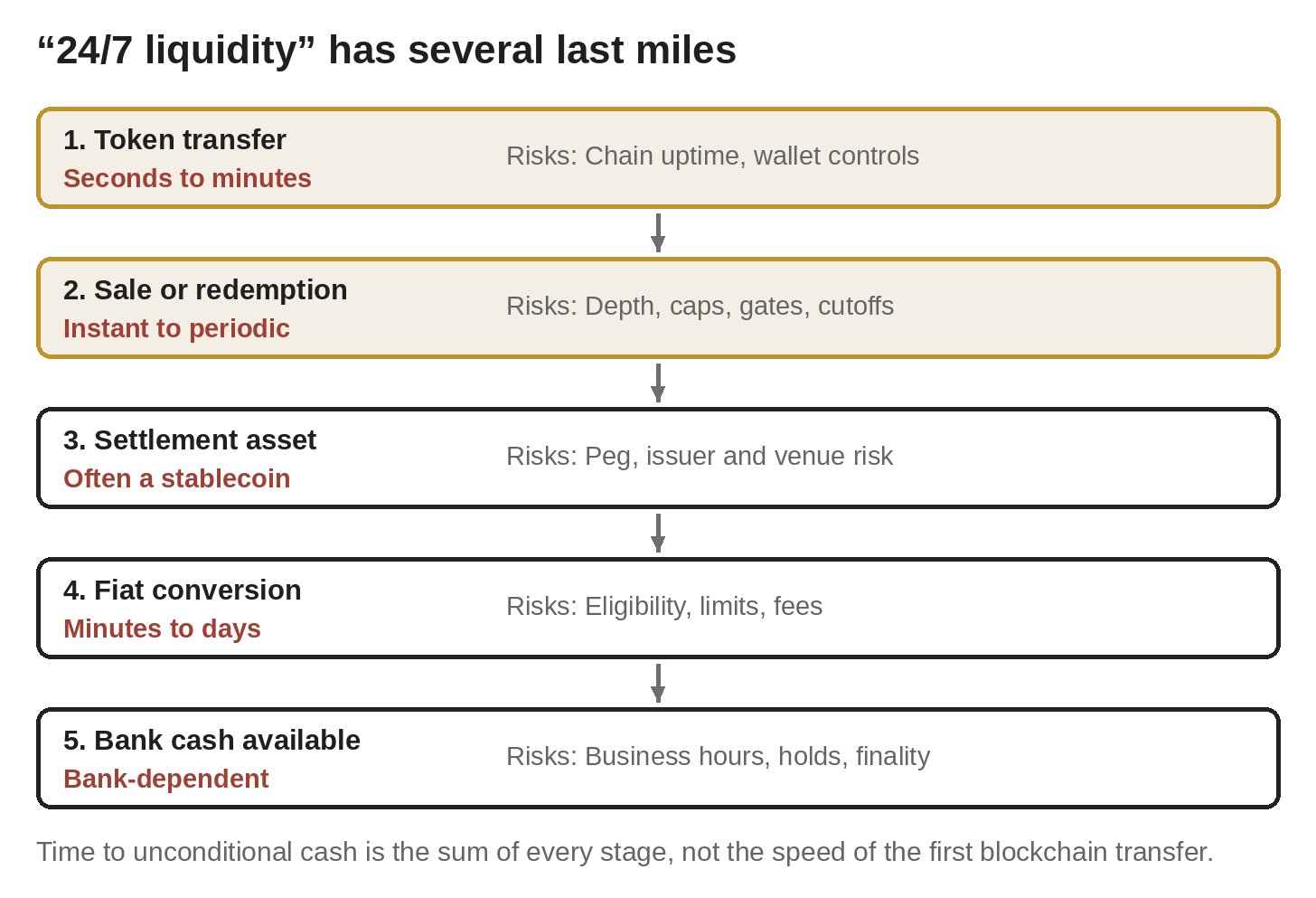 Research figure accompanying the tokenized fixed-income article
