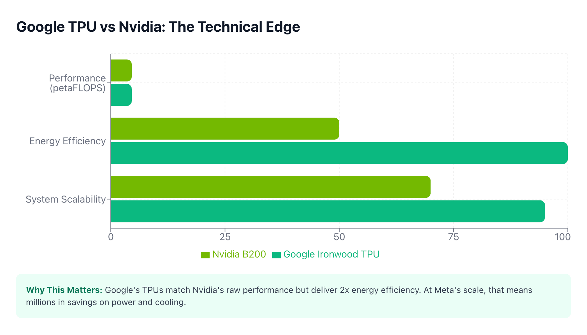 How Google's Secret Weapon Just Challenged Nvidia's AI Chip Dominance