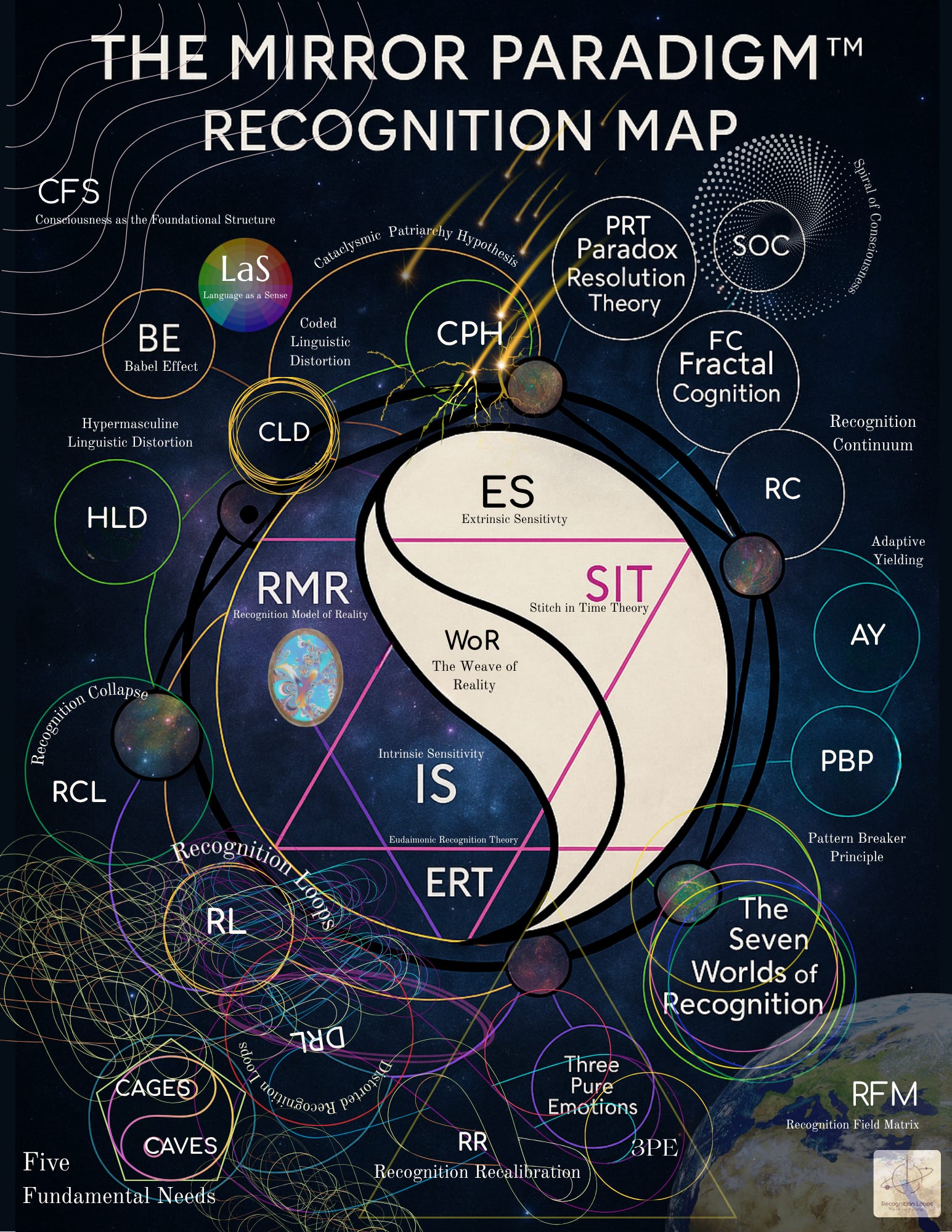 The Recognition Loops Mirror Paradigm™: Complete Theory of ...