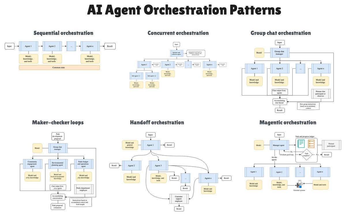 Diagram titled AI Agent Orchestration Patterns displays five patterns: sequential with chained agents, concurrent with parallel agents, group chat with multiple agents in discussion, maker-checker loops with validation steps, handoff with agent transfer, and magentic with central coordinator, each illustrated by flowcharts showing agent interactions and data flows.