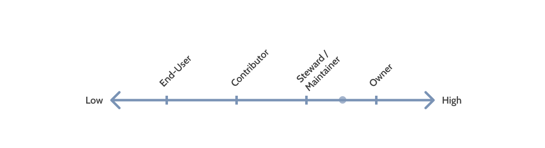 A horizontal arrow in blue spanning from “Low” on the left to “High” on the right, with four tick marks along its length. Each tick is labeled with an escalating ownership level in diagonal text: “End-user,” “Contributor,” “Steward / Maintainer,” and “Owner.”
