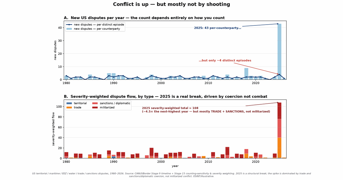 New US disputes per year, two ways of counting, plus severity