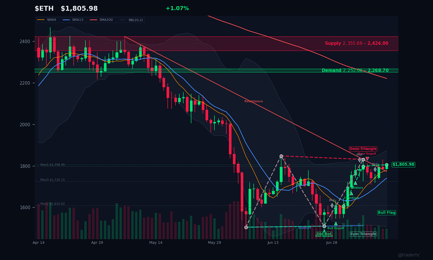 $ETH Daily Chart $ETH Daily Chart