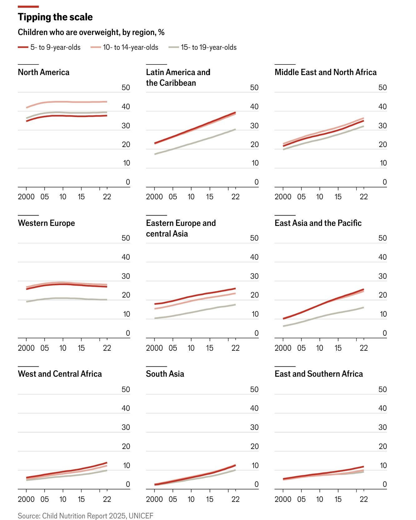 Globally, Childhood Obesity Surpasses Malnutrition
