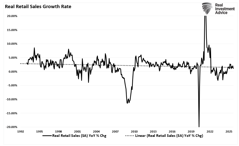 Real Retails Sales Growth Rates
