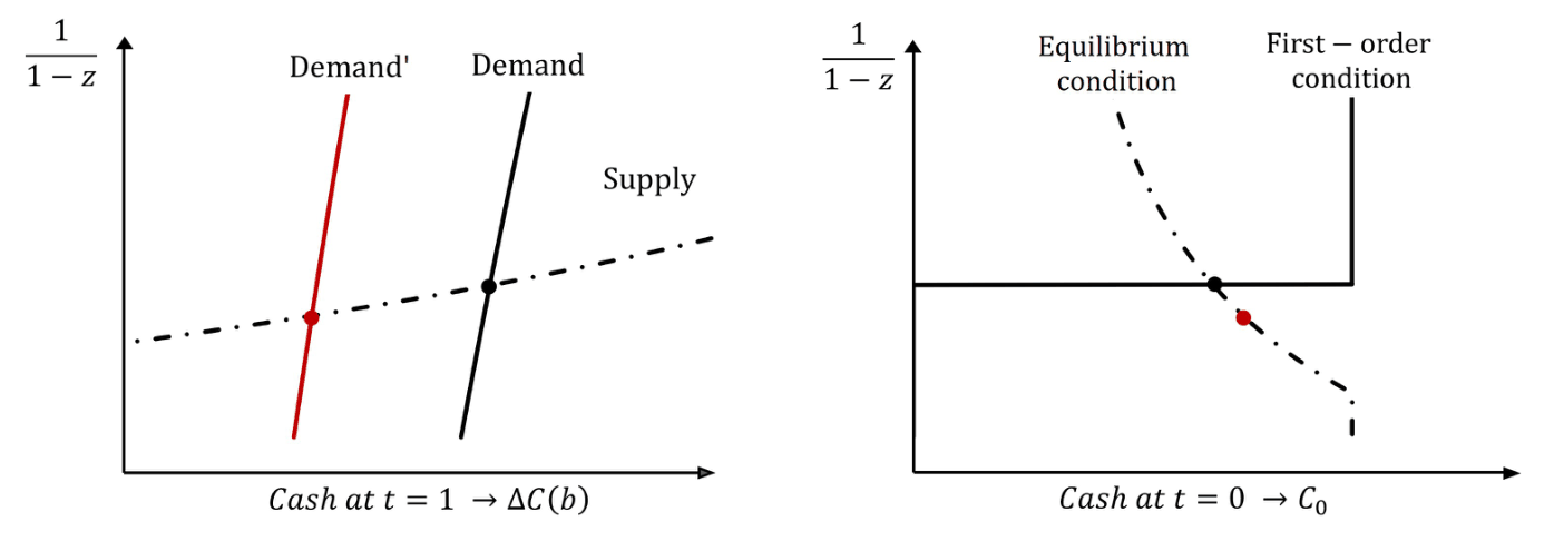 Supply and demand curves showing equilibrium cash determination in financial markets.