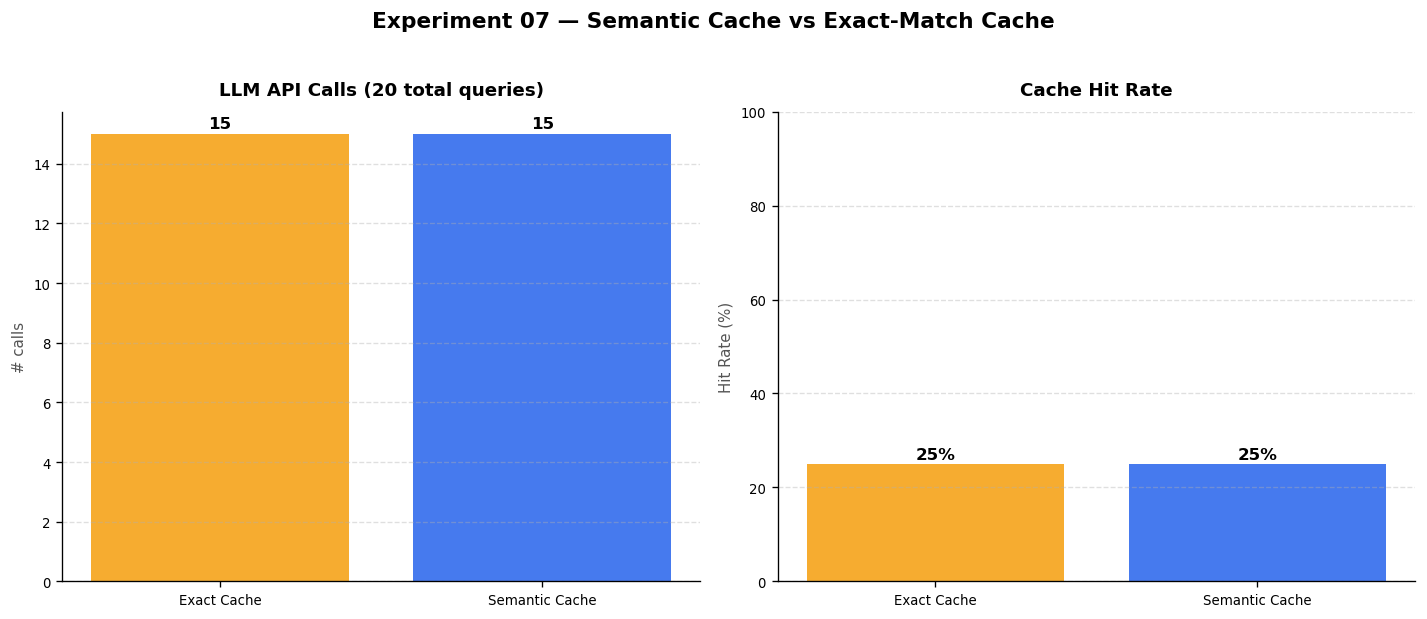 Semantic cache vs exact match cache Semantic cache vs exact match cache