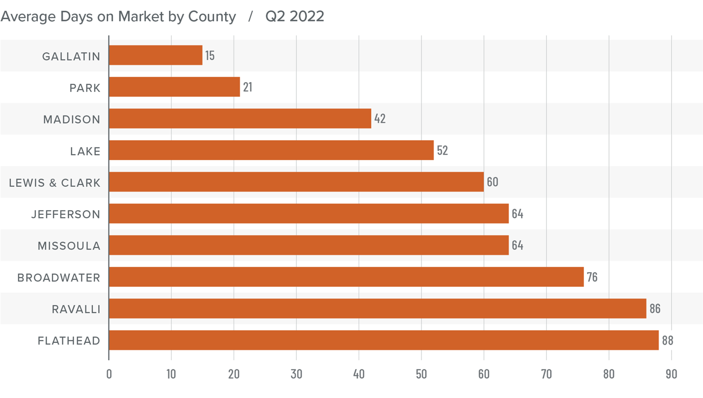 A bar graph showing the average days on market for homes in various counties in Montana for Q2 2022. Gallatin County has the lowest DOM at 15, followed by Park at 21, Madison at 42, Lake at 52, Lewis & Clark at 60, Jefferson and Missoula at 64, Broadwater at 76, Ravalli at 86, and Flathead at 88.