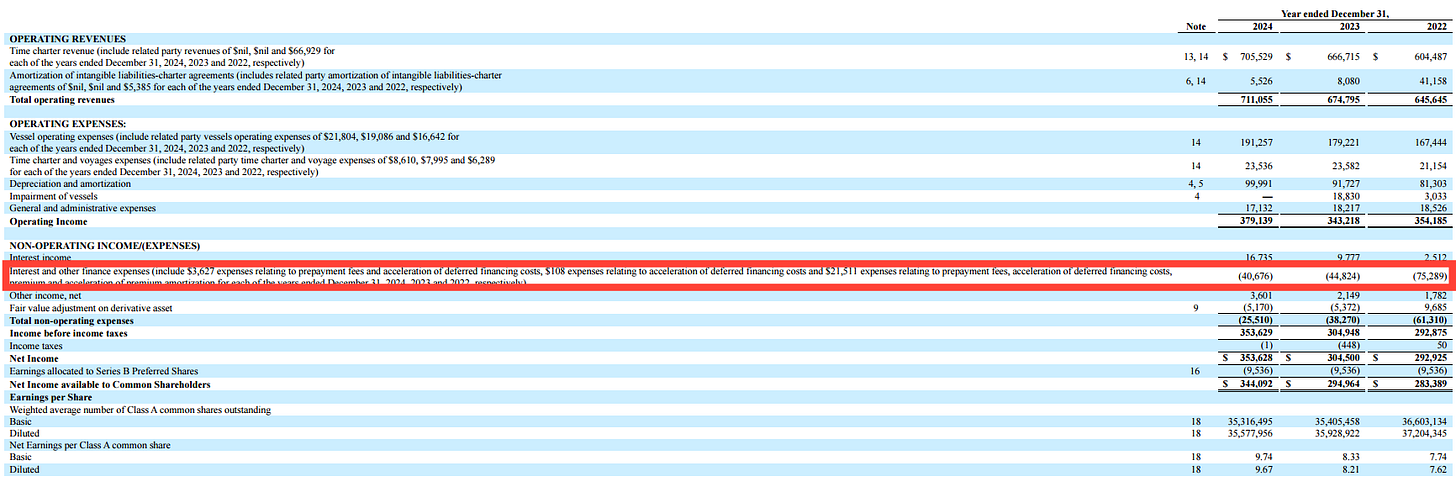 Global Ship Lease 2024 20-F non-operating expenses table highlighting interest expense, debt refinancing costs, and financing activities; detailed financial disclosure used in GSL deep dive, shipping investment thesis, and containership lessor analysis.