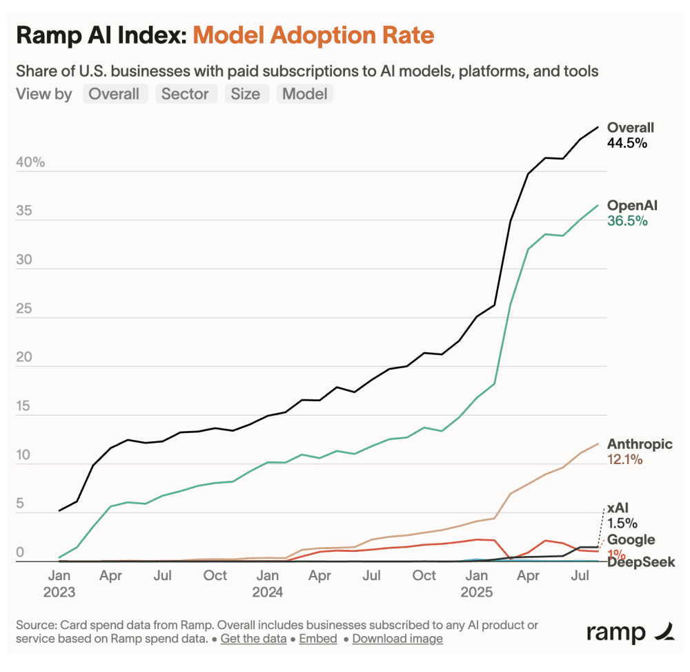 OpenAI vs. Anthropic: Ramp Data Shows 36% vs. 12% Penetration, But Velocity Curves Tell a Different Story OpenAI vs. Anthropic: Ramp Data Shows 36% vs. 12% Penetration, But Velocity Curves Tell a Different Story