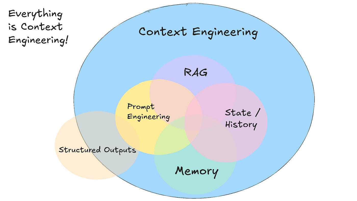Context Engineering in AI: The Real Secret Behind Smarter, More Useful  Language Models | by MD Rafsun Sheikh | Jul, 2025 | Towards AI