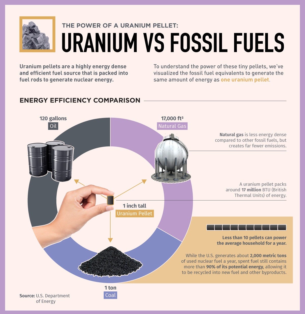 Uranium pellet energy compared to fossil fuels