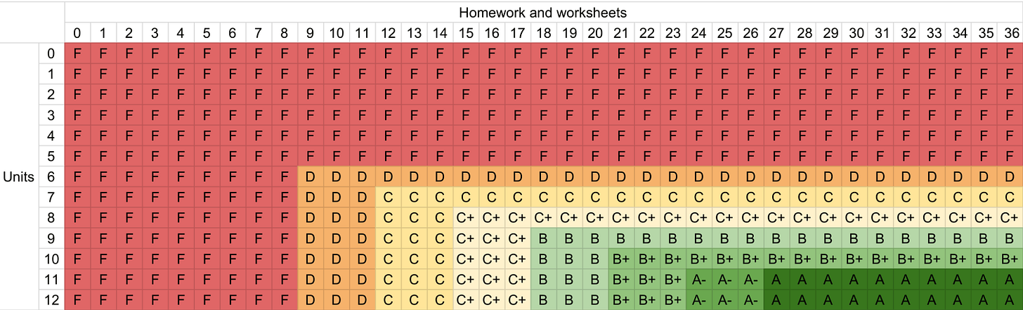 This table provides the same heatmap as the previous one, but with every possible number of units and homework appearing as a row or column -- there are not collected into buckets.