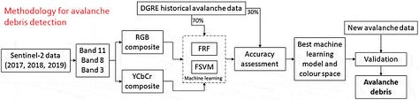 Avalanche Debris Detection From Sentinel-2 Data Using Fuzzy Machine ...
