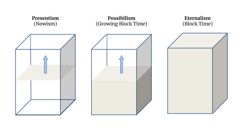 Three philosophical conceptions of time: presentism (only the present moment exists), possibilism (only the present and past exist), eternalism (the past, present, and future exist). Three philosophical conceptions of time: presentism (only the present moment exists), possibilism (only the present and past exist), eternalism (the past, present, and future exist).