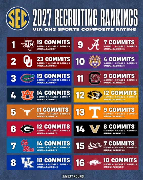 One Big Question for Every SEC Team Entering Summer