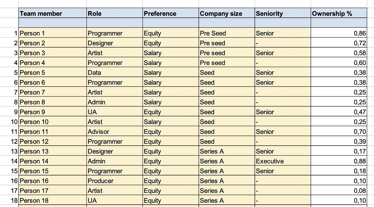 Stock options in a gaming startup