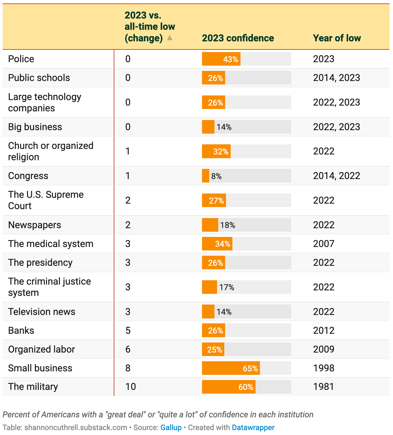 Institutional Confidence (2023 vs. All-Time Low)