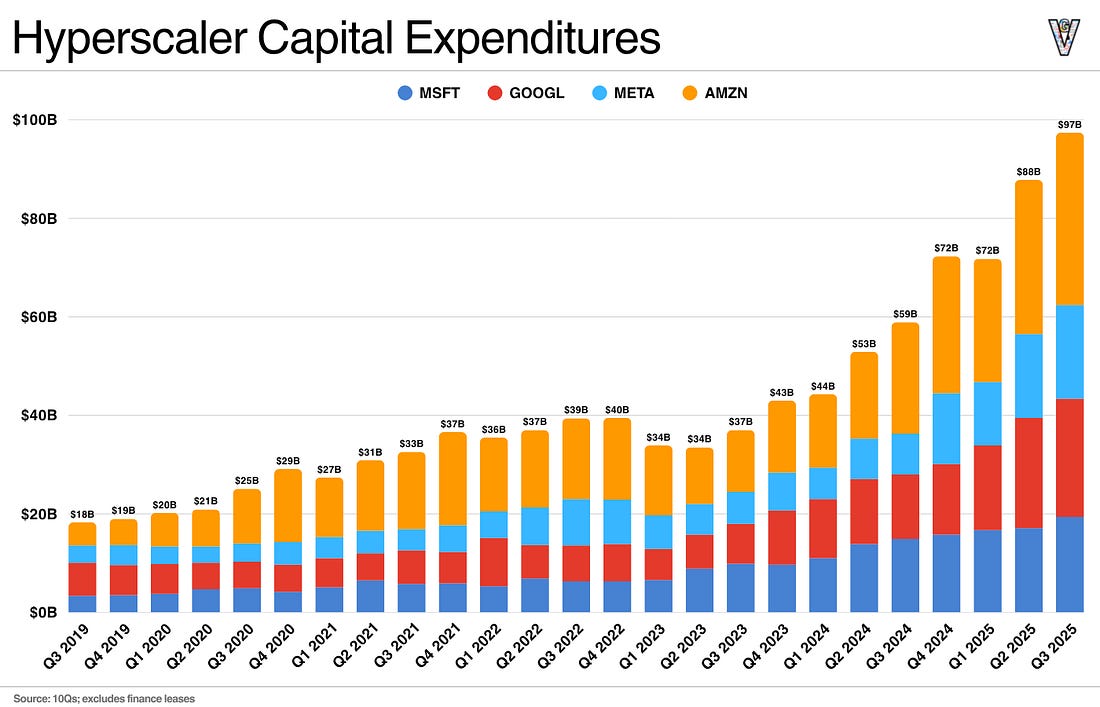 Thoughts on the Hyperscalers (Q3 '25 Update) Thoughts on the Hyperscalers (Q3 '25 Update)