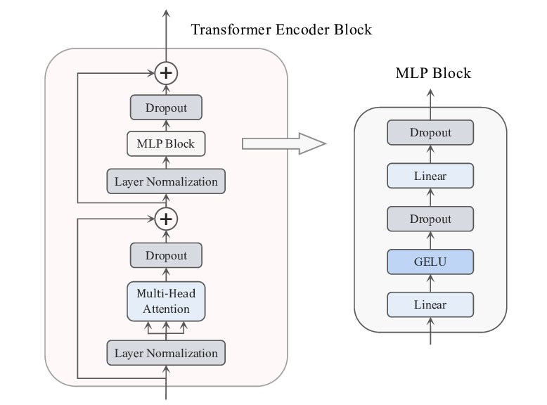 LLM4N8: The Complete Transformer Block - by Mahaprasad