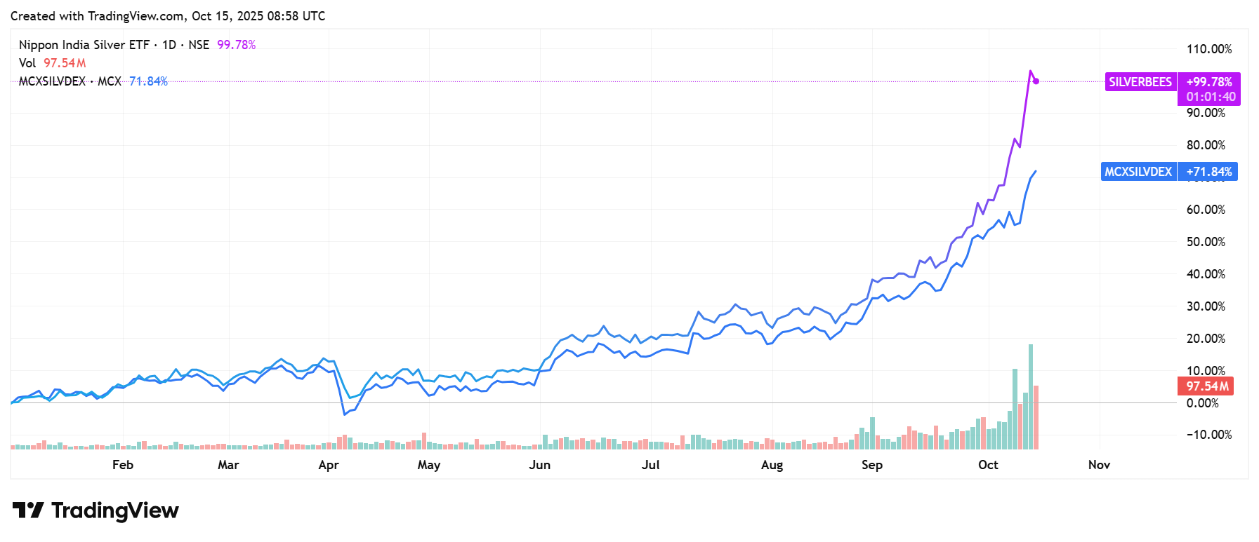 Silverbees Chart The Silver ETF Conundrum in India: Why AMCs Are Suspending New Inflows