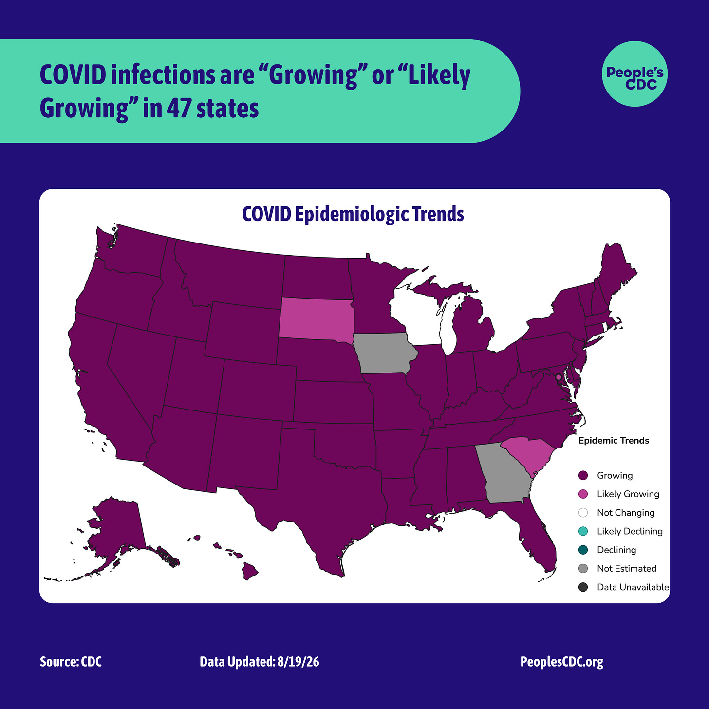 A map of the United States color-coded in shades of purple, teal and gray displaying the CDC COVID Model: Current Epidemic Growth Status based on emergency department visits as of August 19, 2025, where purple tones indicate “Growing” or “Likely Growing”, teal tones indicate “Declining” or “Likely Declining”, and gray indicates “Not Changing.” States without predictions are represented in white. The text above the map reads: “COVID Infections Growing or Likely Growing or Likely Growing in 47 States Up.” South Dakota and South Carolina are colored light purple to indicate “likely growing.” Wisconsin is the only state colored white for “not changing.” Iowa and Georgia are colored grey for “not estimated.” All other states are colored purple for “growing.” Text at the bottom reads “Source: CDC Data Updated: August 19, 2026 PeoplesCDC.org ”