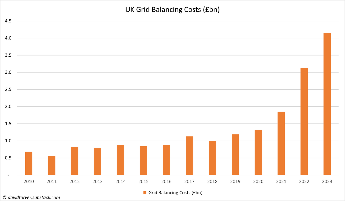 Annual UK Grid Balancing Costs for Fiscal Year Ending (£bn)