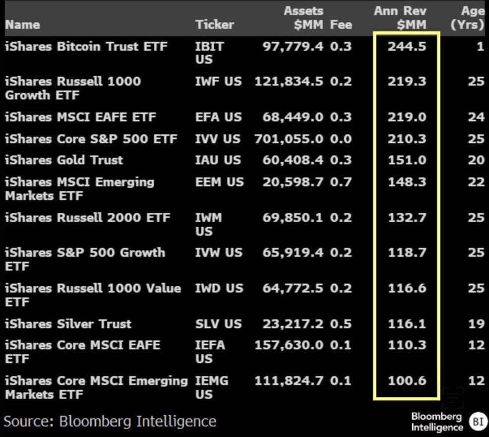 Table listing various iShares ETFs with columns for name, ticker, AUM in millions, expense ratio, annualized returns in percent, and years; entries include iShares Bitcoin Trust ETF IBIT with 9777.4 AUM 0.3 expense 244.5 return 0 years, iShares Russell 1000 IWF with 1218.34 AUM 0.2 expense 219.3 return 25 years, and others like EFA, IVV, IEU, IWM, IWD, SLV, IEFA, IEMG; source Bloomberg Intelligence at bottom.