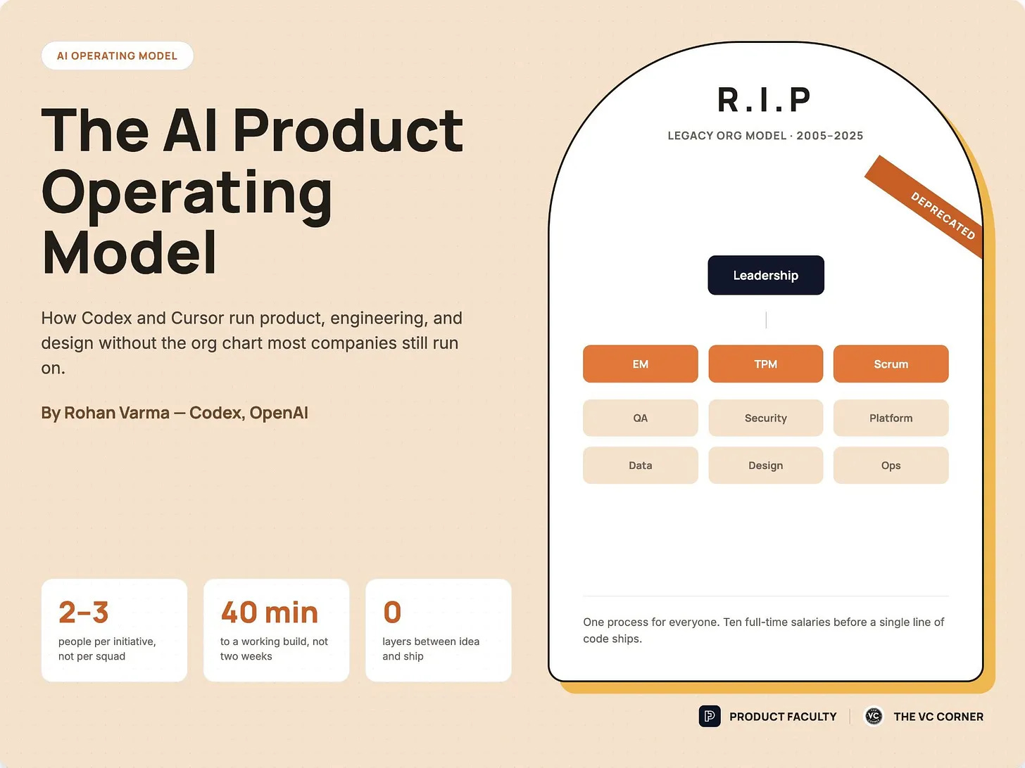 Cover graphic titled "The AI Product Operating Model" on a cream card, subtitle "How Codex and Cursor run product, engineering, and design without the org chart most companies still run on," by Rohan Varma, Codex, OpenAI. On the right, a headstone reading "R.I.P. Legacy Org Model 2005 to 2025" stamped "deprecated," showing a traditional hierarchy of Leadership over EM, TPM, Scrum, QA, Security, Platform, Data, Design, and Ops. Three stats: 2 to 3 people per initiative not per squad, 40 minutes to a working build not two weeks, 0 layers between idea and ship. Cover graphic titled "The AI Product Operating Model" on a cream card, subtitle "How Codex and Cursor run product, engineering, and design without the org chart most companies still run on," by Rohan Varma, Codex, OpenAI. On the right, a headstone reading "R.I.P. Legacy Org Model 2005 to 2025" stamped "deprecated," showing a traditional hierarchy of Leadership over EM, TPM, Scrum, QA, Security, Platform, Data, Design, and Ops. Three stats: 2 to 3 people per initiative not per squad, 40 minutes to a working build not two weeks, 0 layers between idea and ship.