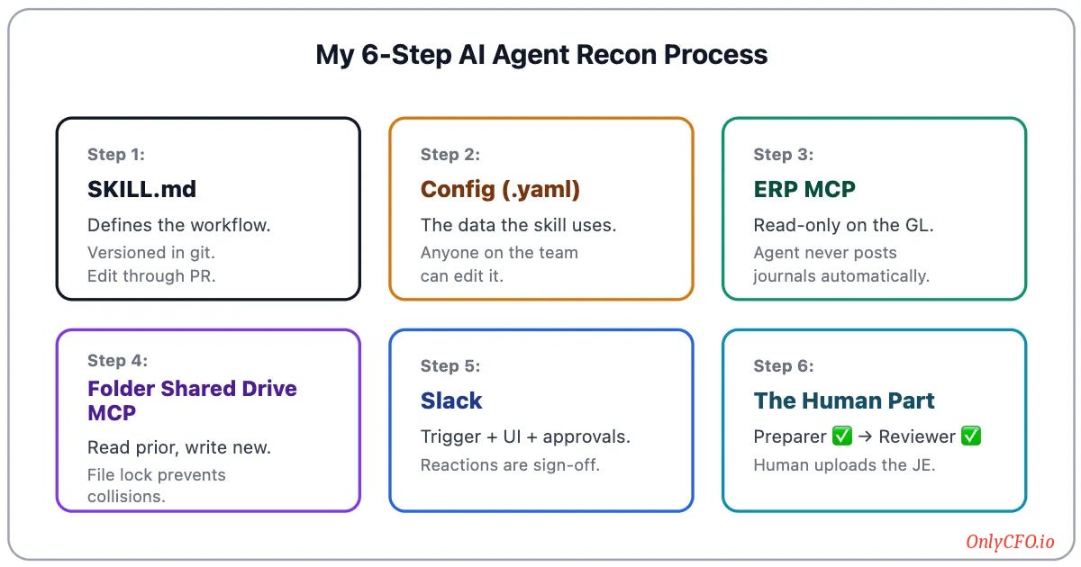 How I Built AI Agents to Close the Books (7 minute read)