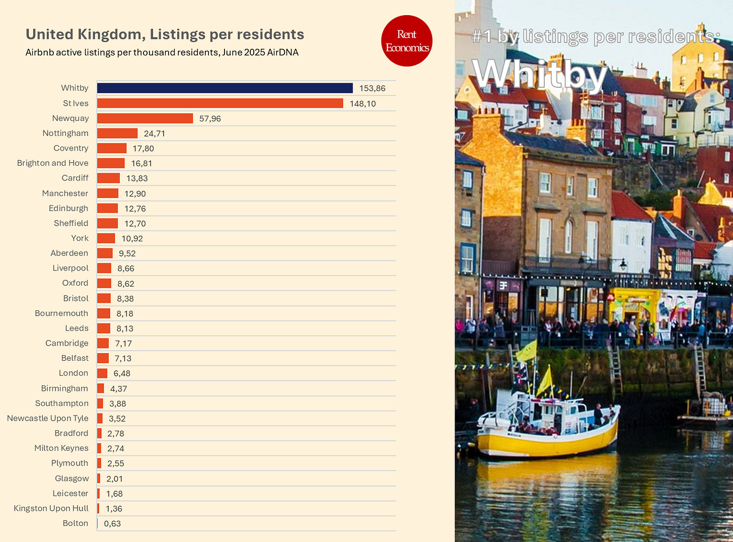 Listings Per 1,000 Residents – Whitby and St Ives Are Most Saturated