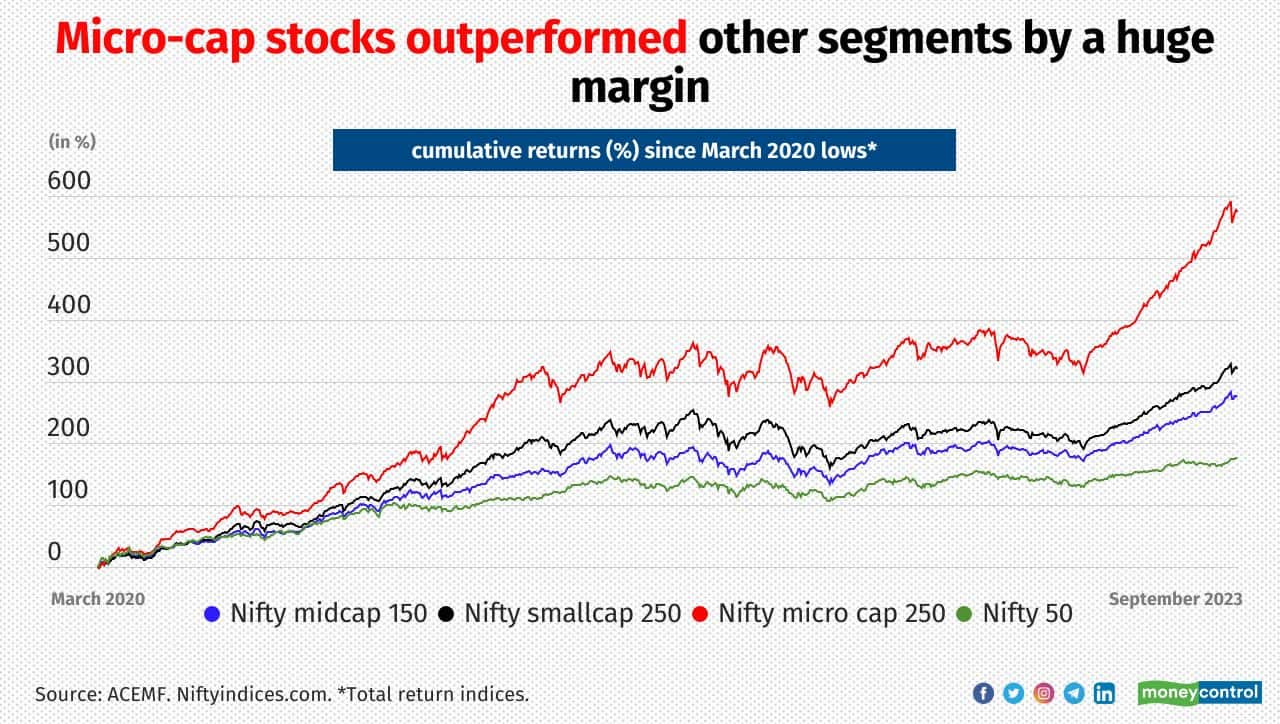 Microcaps that are fund house favourites but yet to unlock their potential Microcaps that are fund house favourites but yet to unlock their potential