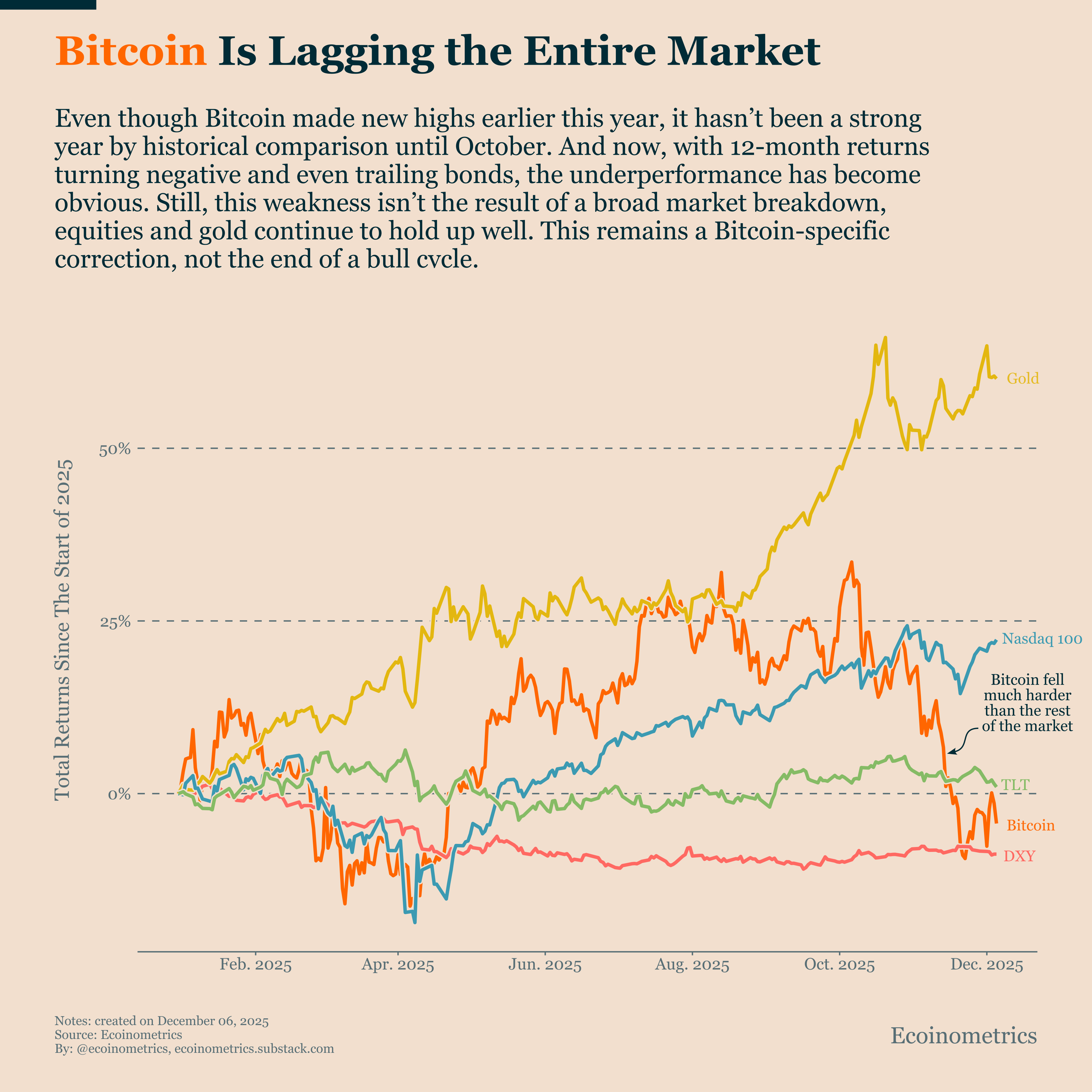 Bitcoin Stabilize But Macro Risk Is Quietly Rising