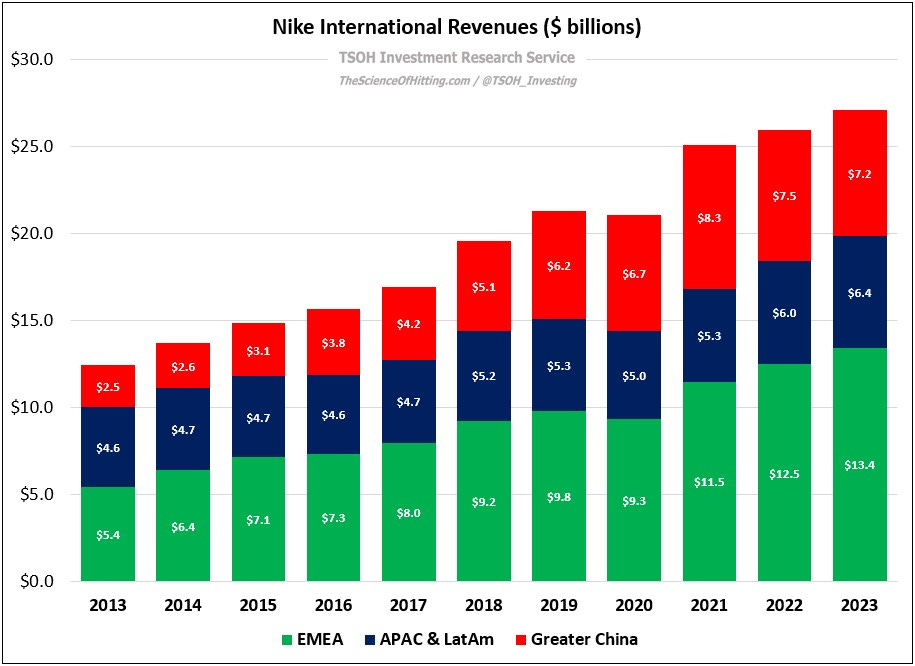 nike growth history