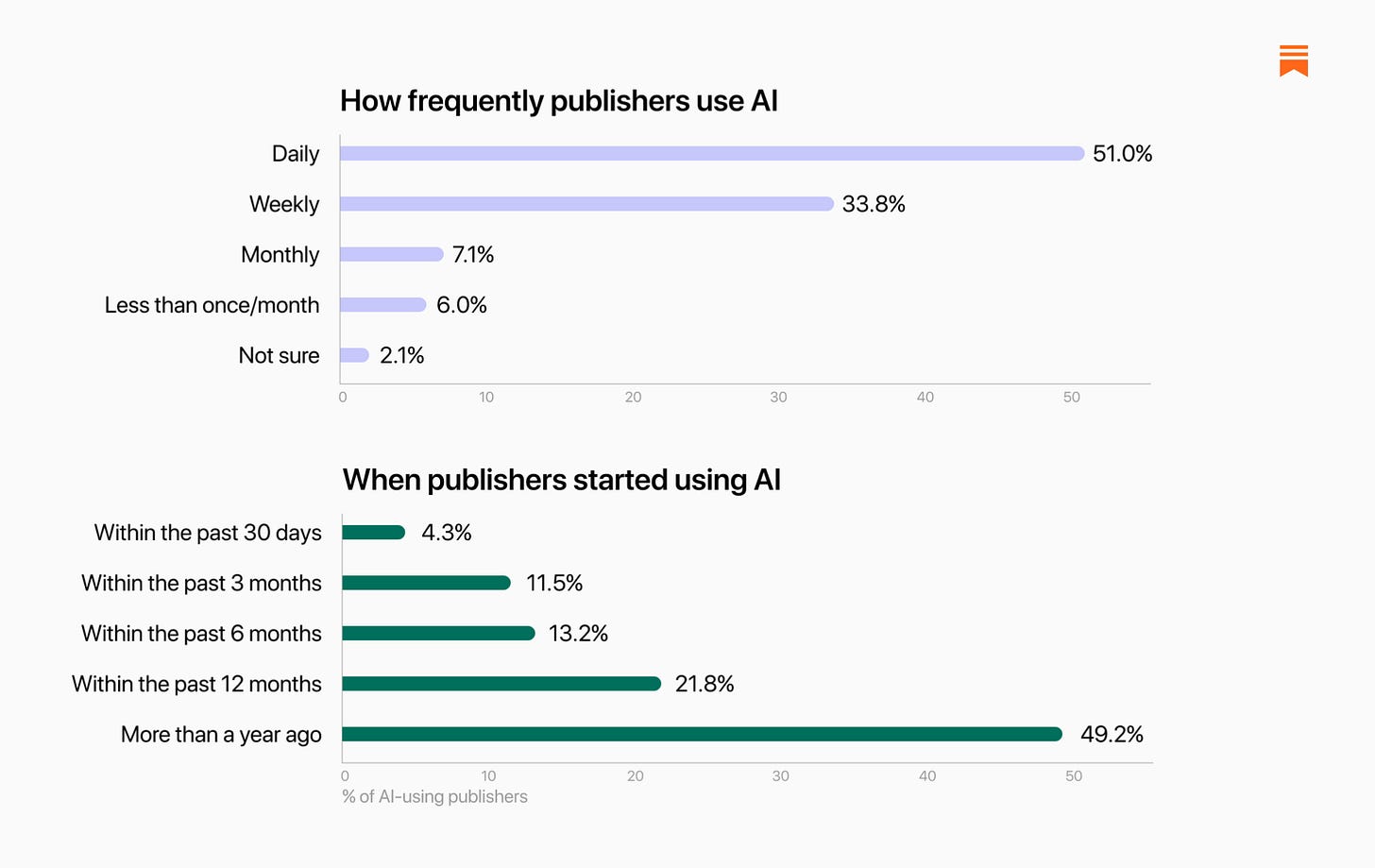 The Substack AI Report - by Arielle Swedback - On Substack