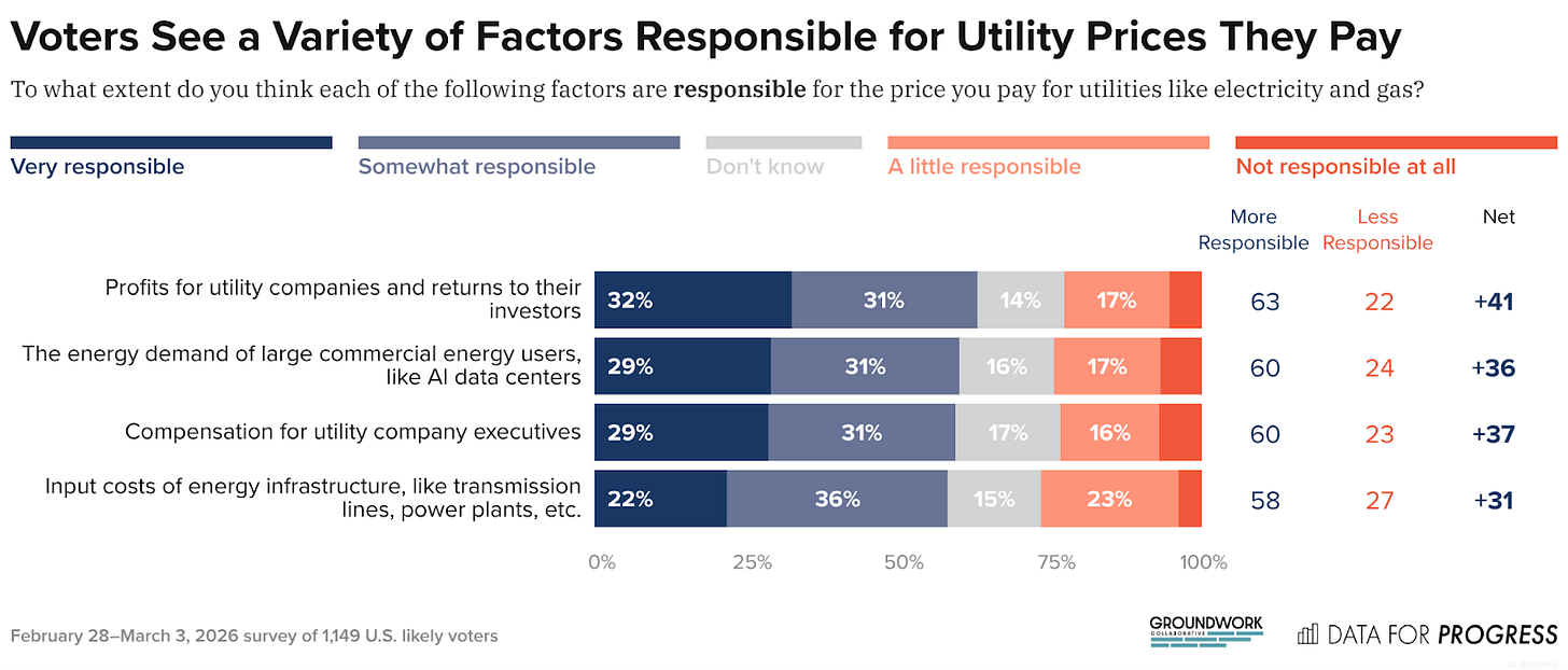 Bar chart of polling data from Data For Progress. Title: Voters See a Variety of Factors Responsible for Utility Prices They Pay. Description: To what extent do you think each of the following factors are responsible for the price you pay for utilities like electricity and gas? Profits for utility companies and returns to their investors — More Responsible: 63%, Less Responsible: 23% The energy demand of large commercial energy users, like AI data centers — More Responsible: 60%, Less Responsible: 24% Compensation for utility company executives — More Responsible: 60%, Less Responsible: 23% Input costs of energy infrastructure, like transmission lines, power plants, etc. — More Responsible: 58%, Less Responsible: 26% February 28–March 3, 2026 survey of 1,149 U.S. likely voters. Bar chart of polling data from Data For Progress. Title: Voters See a Variety of Factors Responsible for Utility Prices They Pay. Description: To what extent do you think each of the following factors are responsible for the price you pay for utilities like electricity and gas? Profits for utility companies and returns to their investors — More Responsible: 63%, Less Responsible: 23% The energy demand of large commercial energy users, like AI data centers — More Responsible: 60%, Less Responsible: 24% Compensation for utility company executives — More Responsible: 60%, Less Responsible: 23% Input costs of energy infrastructure, like transmission lines, power plants, etc. — More Responsible: 58%, Less Responsible: 26% February 28–March 3, 2026 survey of 1,149 U.S. likely voters.