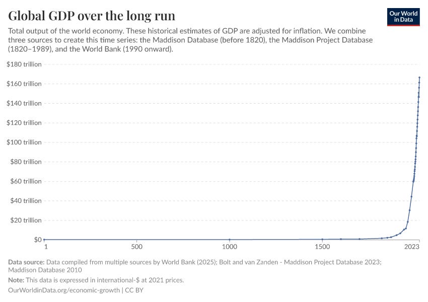 Global GDP over the long run - Our World in Data