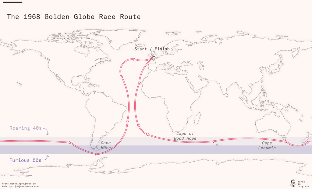 The Golden Globe Race route reads from the top (England) down and to the right past Africa and Australia, then from the left side across the Pacific and around South America back up to England. Thirty thousand miles; 10 months