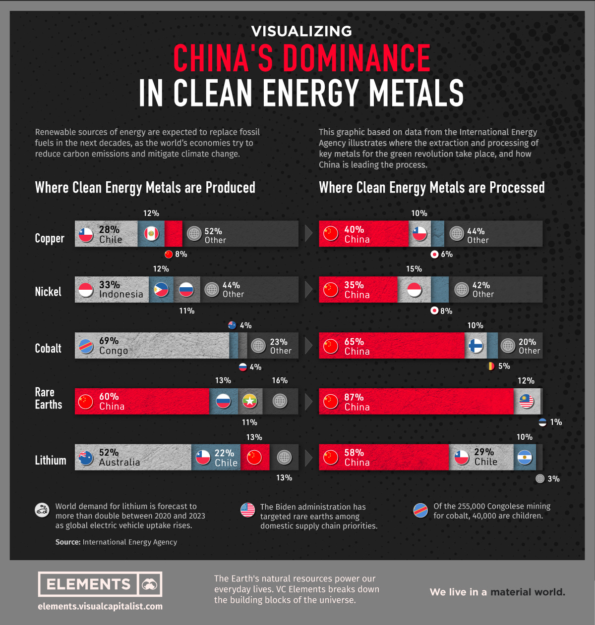 Visualizing China’s Dominance in Clean Energy Metals Visualizing China’s Dominance in Clean Energy Metals