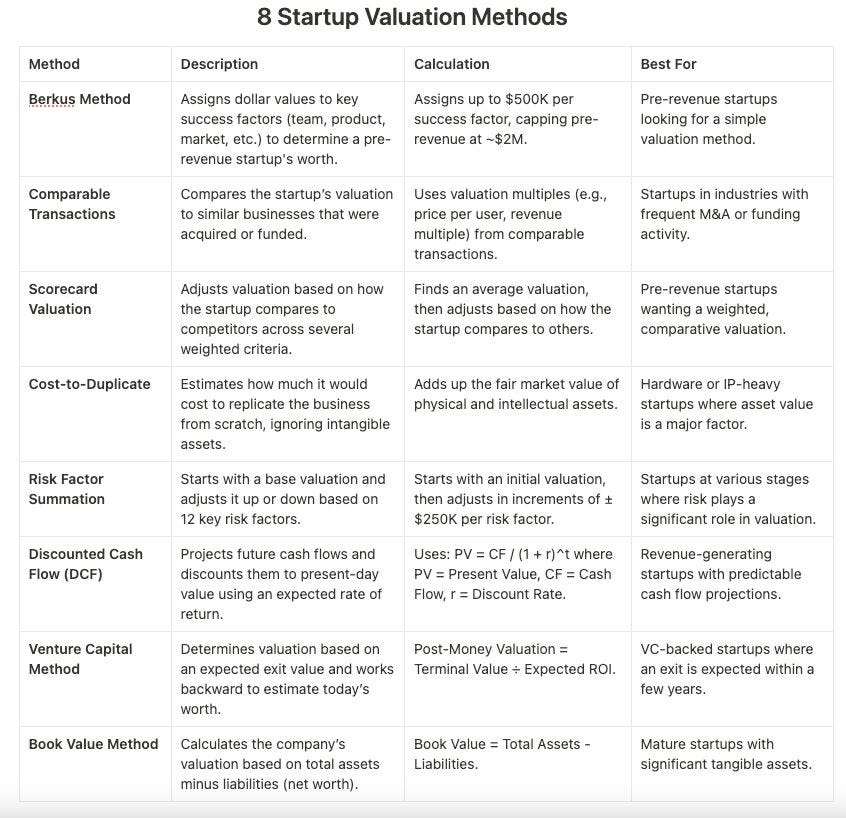 Startup valuation methods founders should know Startup valuation methods founders should know