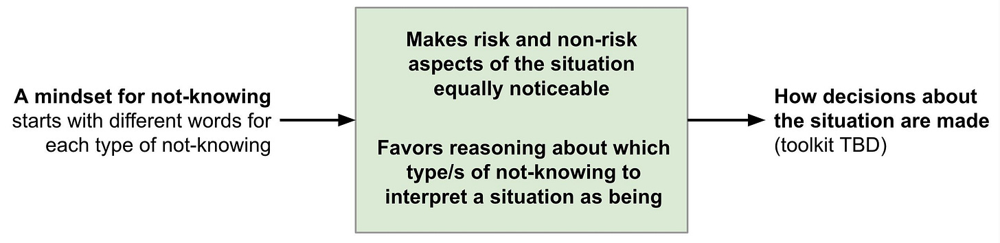 How an appropriate mindset for not-knowing shapes perception, interpretation, and decisionmaking about a situation