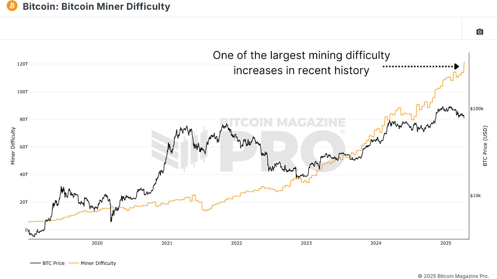 Bitcoin Miners Are Doubling Down - Bitcoin Magazine Pro
