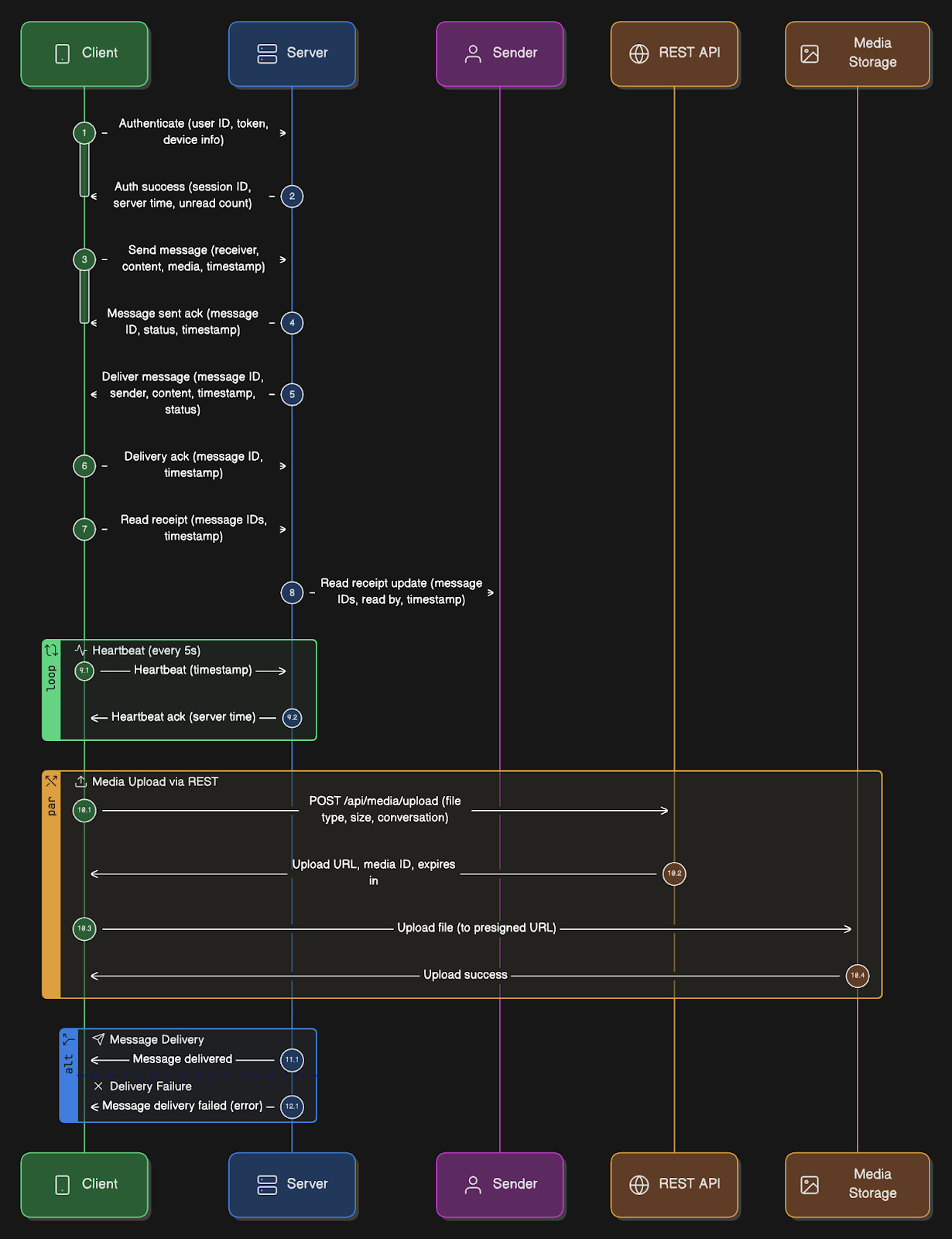 WhatsApp System Design Interview - by Neo Kim and Hayk