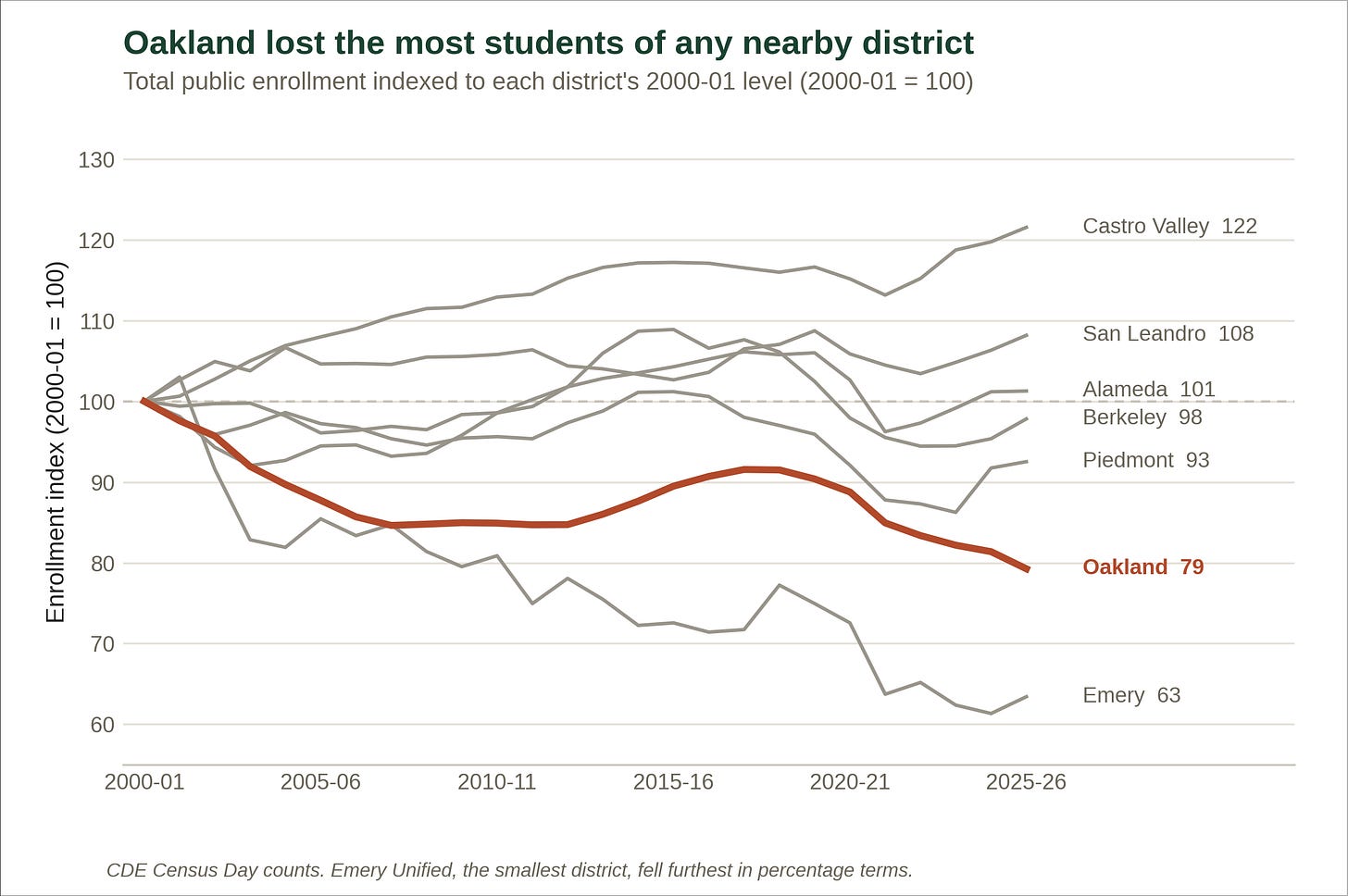 Figure 4. Total enrollment indexed to each district’s 2000-01 level, from annual CDE Census Day counts. (Source: CDE) Figure 4. Total enrollment indexed to each district’s 2000-01 level, from annual CDE Census Day counts. (Source: CDE)