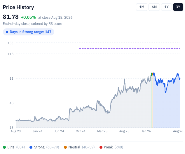 STRT three-year share price history colored by RankedStocks RS score: from the mid-$30s at the October 2024 pick to a $90.91 peak in February 2026, a drawdown to $62.45 after the Q3 FY2026 print in May, and $81.78 at the August 18, 2026 close. Source: RankedStocks.com, STRT research page, Price History. STRT three-year share price history colored by RankedStocks RS score: from the mid-$30s at the October 2024 pick to a $90.91 peak in February 2026, a drawdown to $62.45 after the Q3 FY2026 print in May, and $81.78 at the August 18, 2026 close. Source: RankedStocks.com, STRT research page, Price History.