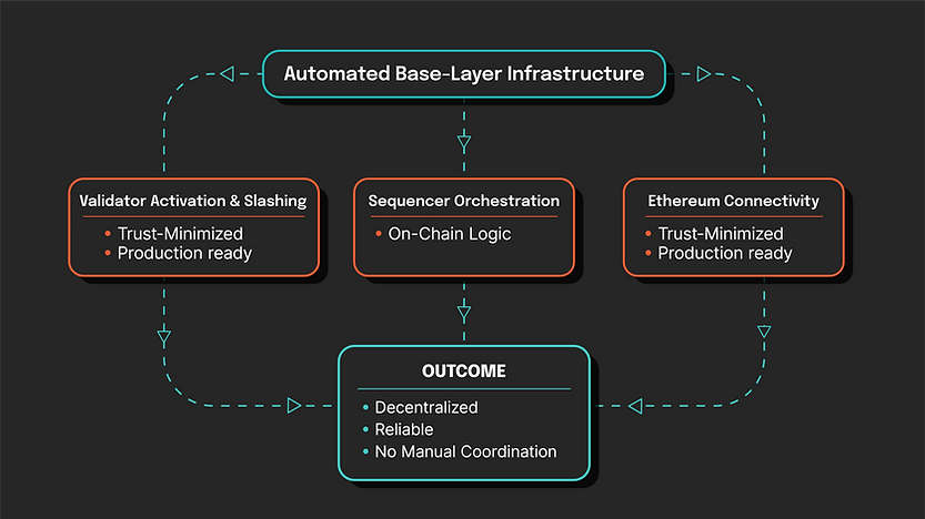 Flowchart of Automated Base-Layer Infrastructure with sections on Validator, Sequencer, Ethereum. Outcome: Decentralized and Reliable.