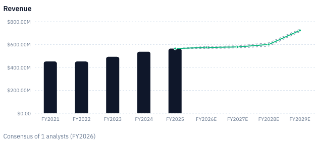 STRT revenue by fiscal year with consensus estimates: an essentially flat top line through FY2027E, with growth arriving only in FY2028E-FY2029E. Consensus of one analyst. Source: RankedStocks.com, STRT revenue chart. STRT revenue by fiscal year with consensus estimates: an essentially flat top line through FY2027E, with growth arriving only in FY2028E-FY2029E. Consensus of one analyst. Source: RankedStocks.com, STRT revenue chart.