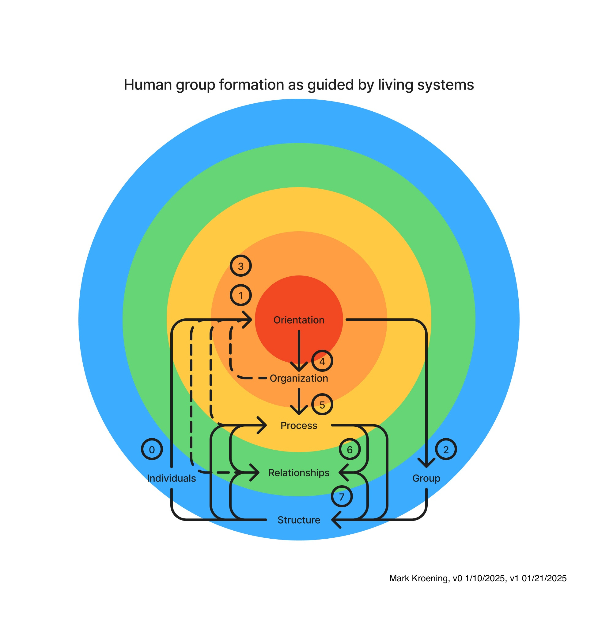 Human Existence System Life Emergence: How Living Systems Form — and What That Means for Human ...