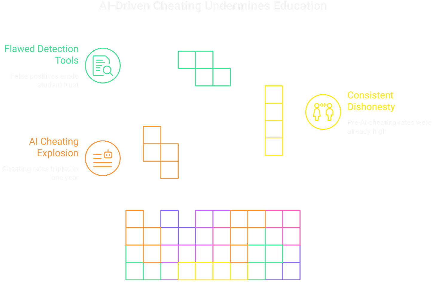 Education systems spent 200 years teaching memorization, but AI made proving authentic knowledge impossible overnight.