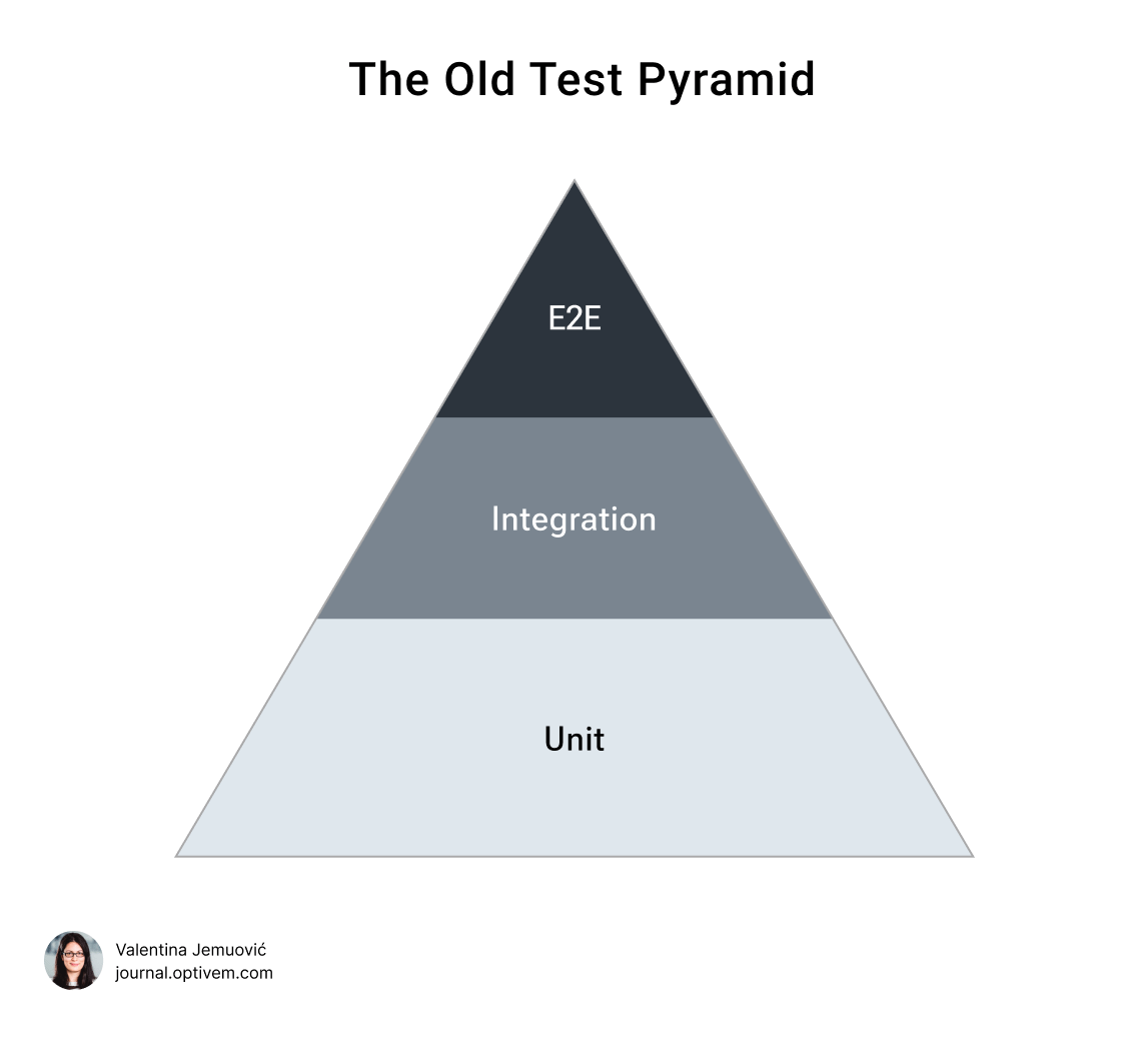 The New Test Pyramid - by Valentina Jemuović